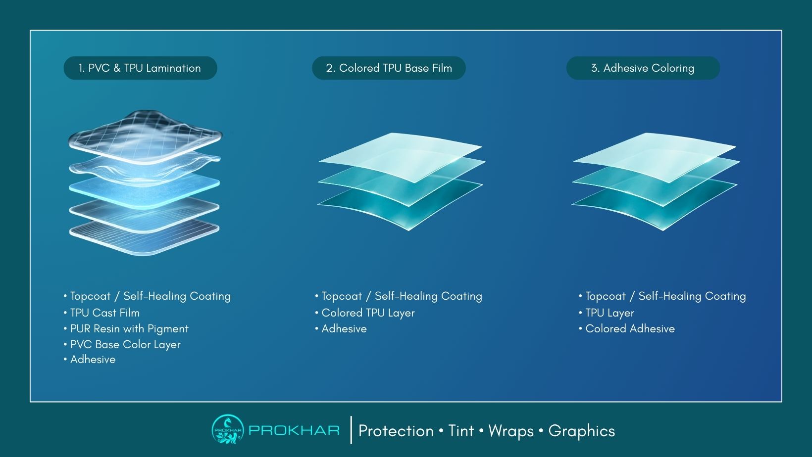Explore the 5 key manufacturing processes for TPU car wraps. Learn why Multi-Layer Fusion is the standard for a Premium TPU Vinyl Wrap Supplier like PROKHAR.